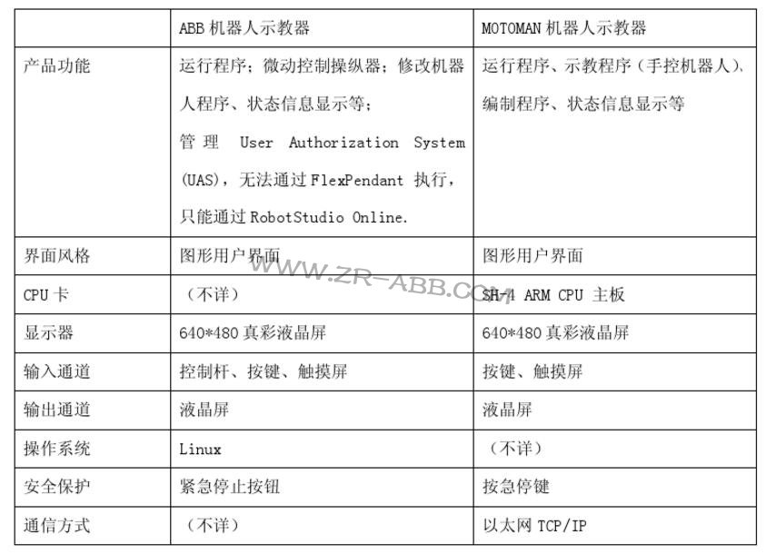 主流工業(yè)機(jī)器人示教器的技術(shù)方案及功能列表