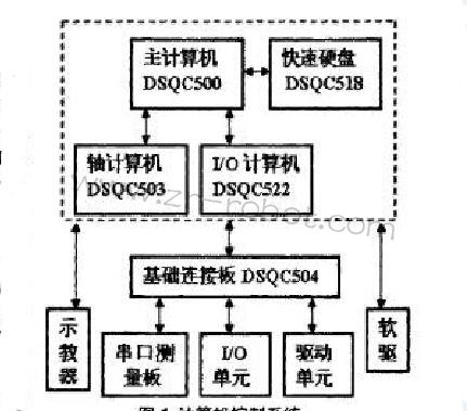 ABB S4Cplus機器人硬件系統(tǒng)及常見故障分析