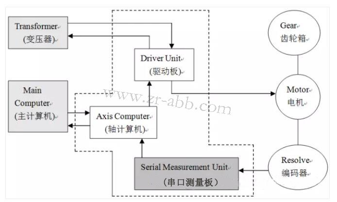 ABB�C(j��)���˾S�ޣ�ABB�C(j��)����IRC5ϵ�y(t��ng)��B