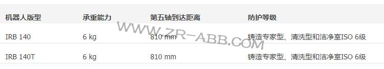 ABB���I(y��)�C(j��)����IRB 140���⹲��